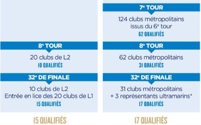 Coupe de France : Le nouveau format