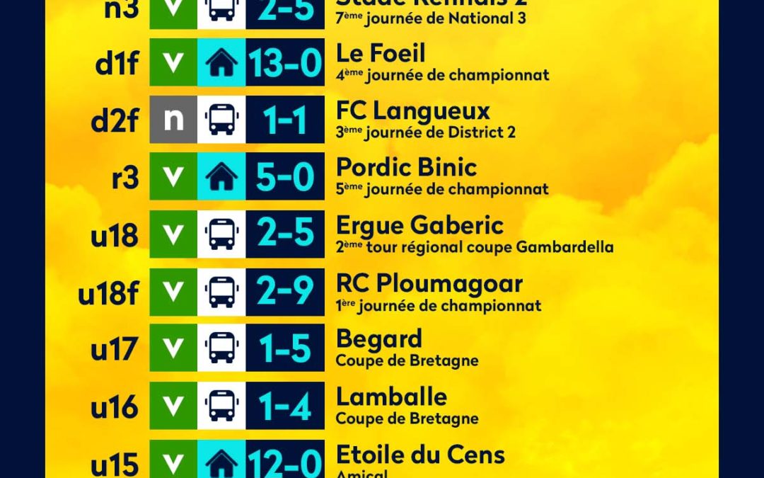 Résultats du week-end